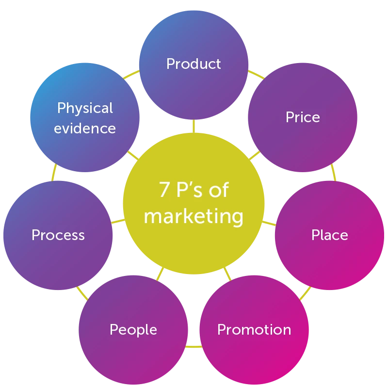 7 P's of marketing